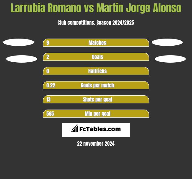 Larrubia Romano vs Martin Jorge Alonso h2h player stats