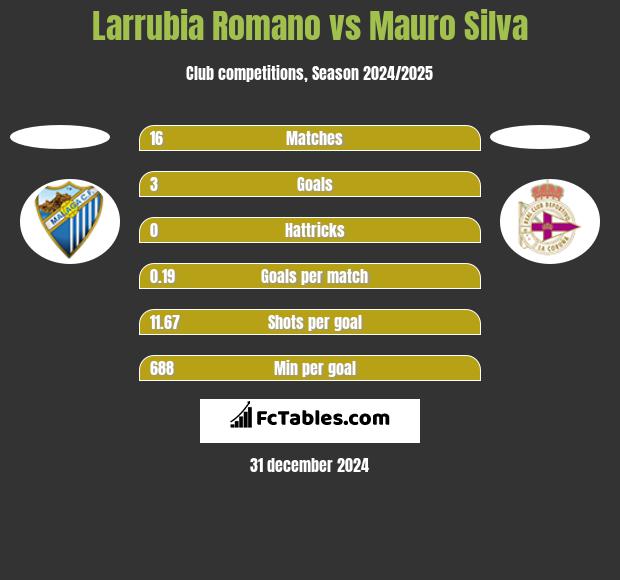 Larrubia Romano vs Mauro Silva h2h player stats