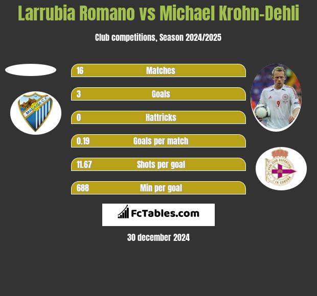 Larrubia Romano vs Michael Krohn-Dehli h2h player stats