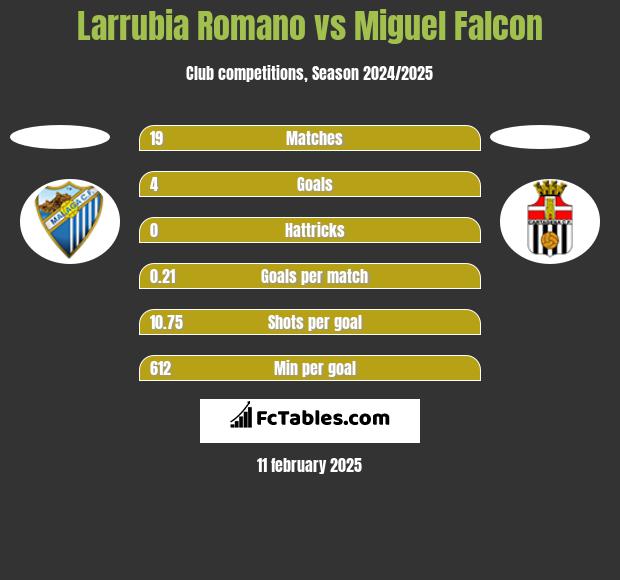 Larrubia Romano vs Miguel Falcon h2h player stats