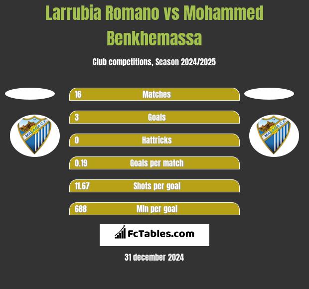 Larrubia Romano vs Mohammed Benkhemassa h2h player stats