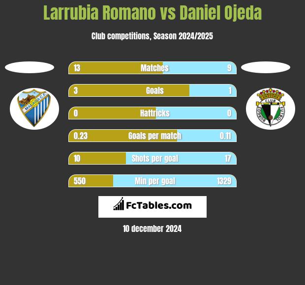 Larrubia Romano vs Daniel Ojeda h2h player stats