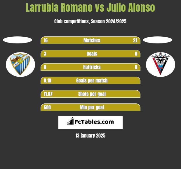 Larrubia Romano vs Julio Alonso h2h player stats