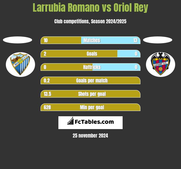 Larrubia Romano vs Oriol Rey h2h player stats