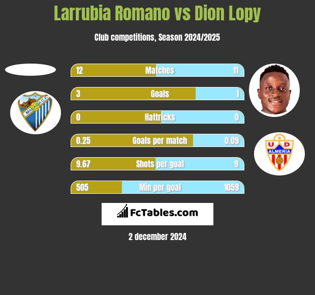 Larrubia Romano vs Dion Lopy h2h player stats