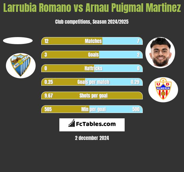 Larrubia Romano vs Arnau Puigmal Martinez h2h player stats