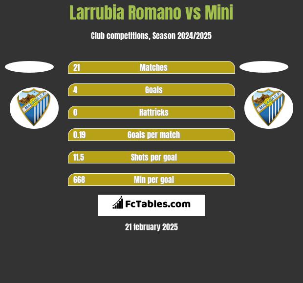 Larrubia Romano vs Mini h2h player stats