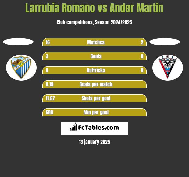 Larrubia Romano vs Ander Martin h2h player stats