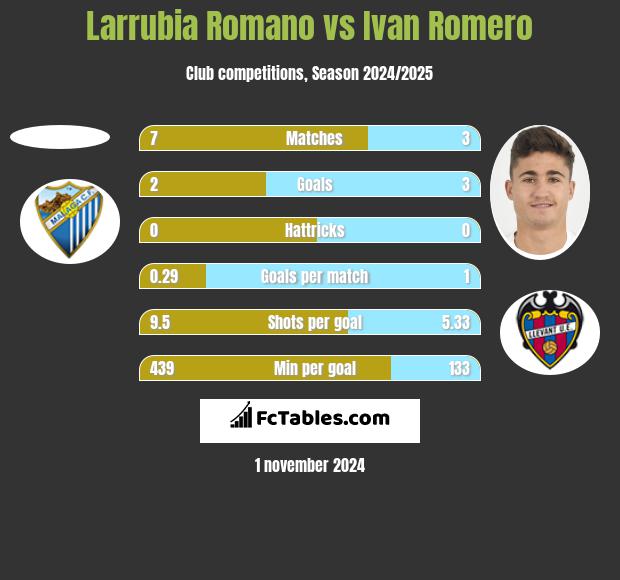 Larrubia Romano vs Ivan Romero h2h player stats