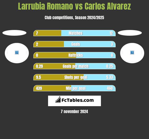 Larrubia Romano vs Carlos Alvarez h2h player stats