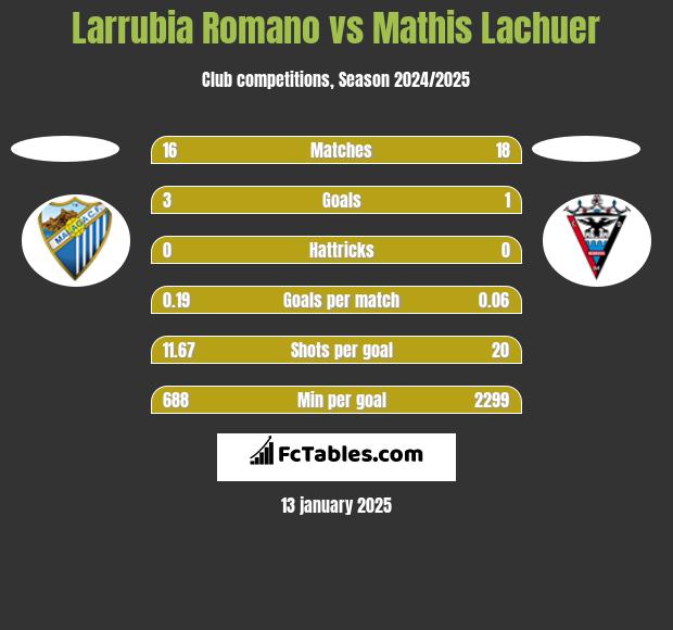 Larrubia Romano vs Mathis Lachuer h2h player stats