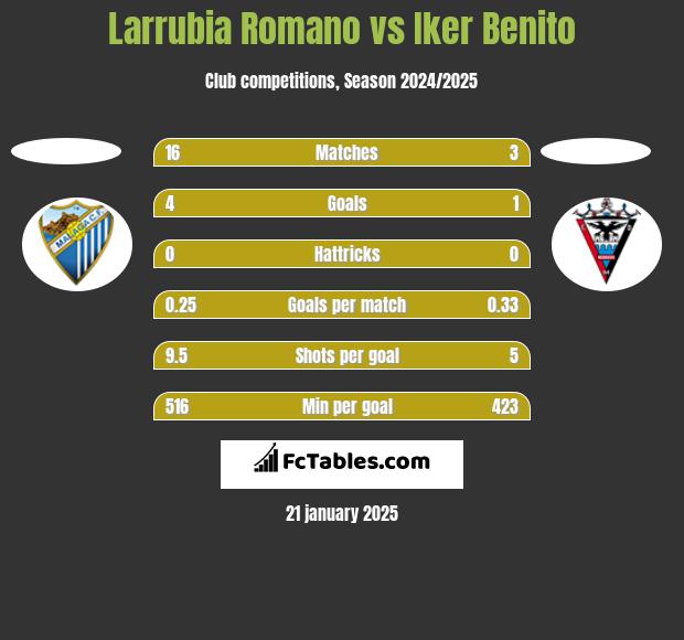 Larrubia Romano vs Iker Benito h2h player stats