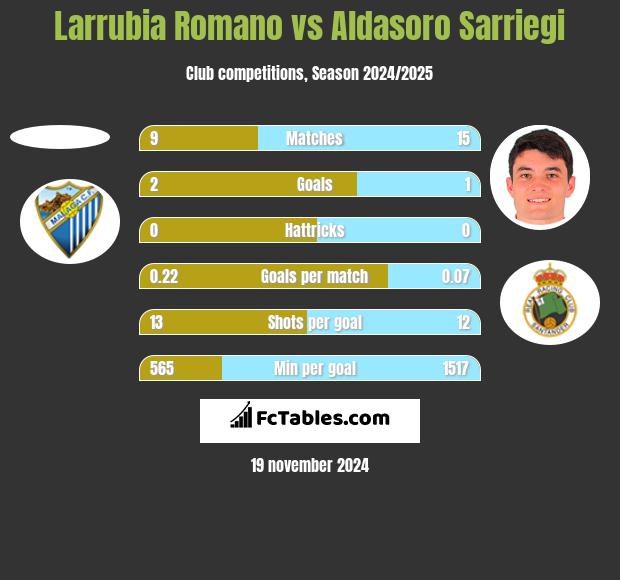 Larrubia Romano vs Aldasoro Sarriegi h2h player stats