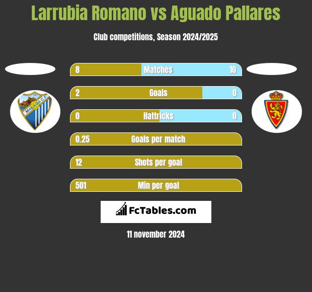 Larrubia Romano vs Aguado Pallares h2h player stats