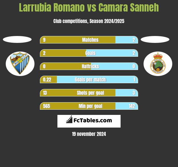 Larrubia Romano vs Camara Sanneh h2h player stats