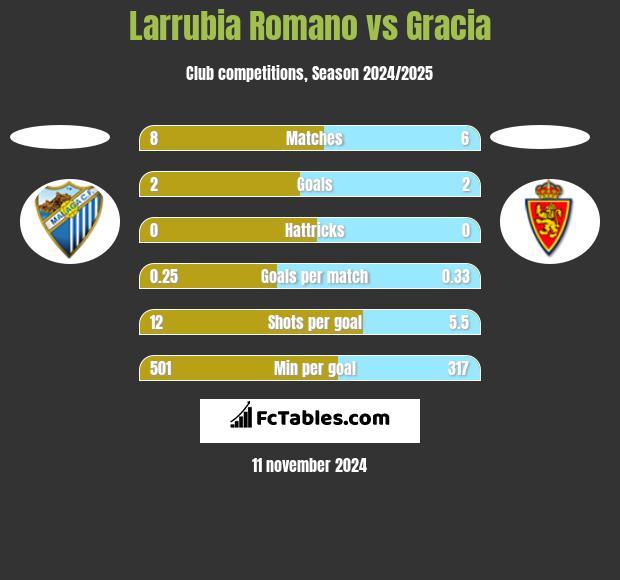 Larrubia Romano vs Gracia h2h player stats