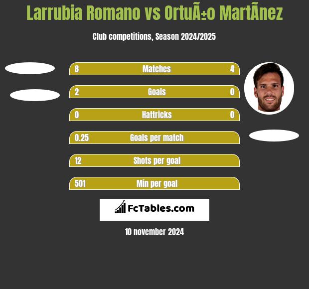 Larrubia Romano vs OrtuÃ±o MartÃ­nez h2h player stats