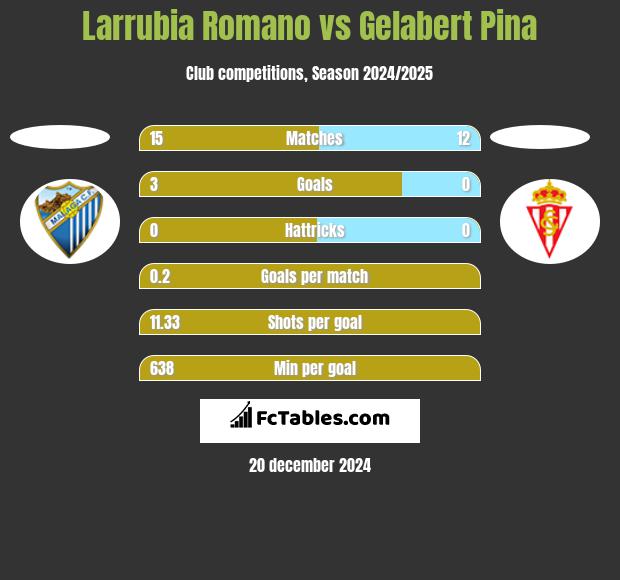 Larrubia Romano vs Gelabert Pina h2h player stats