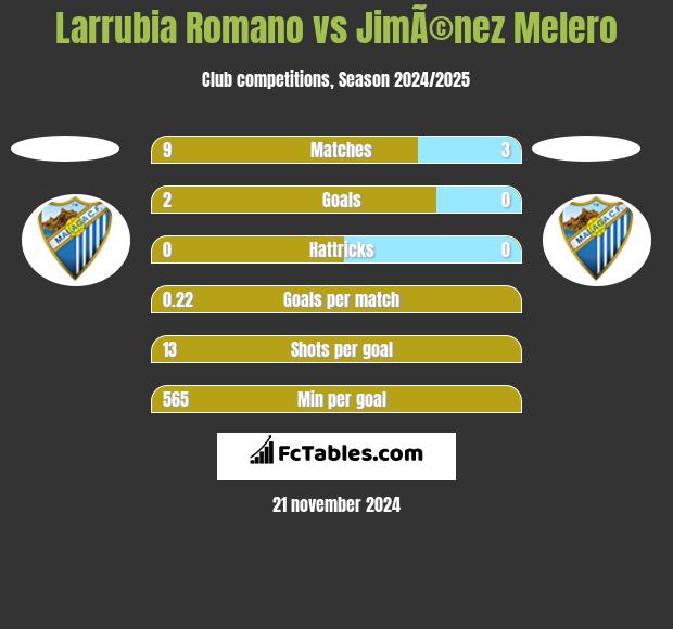 Larrubia Romano vs JimÃ©nez Melero h2h player stats