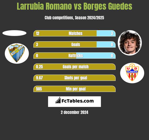 Larrubia Romano vs Borges Guedes h2h player stats