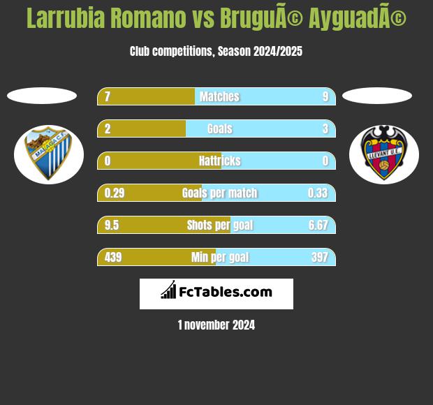 Larrubia Romano vs BruguÃ© AyguadÃ© h2h player stats