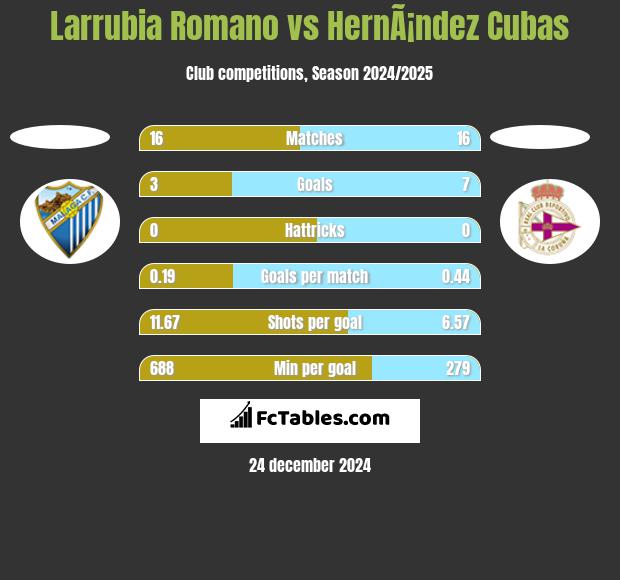 Larrubia Romano vs HernÃ¡ndez Cubas h2h player stats