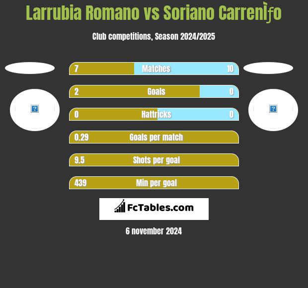 Larrubia Romano vs Soriano CarrenÌƒo h2h player stats