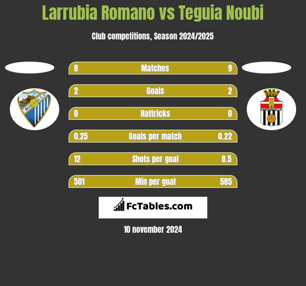 Larrubia Romano vs Teguia Noubi h2h player stats