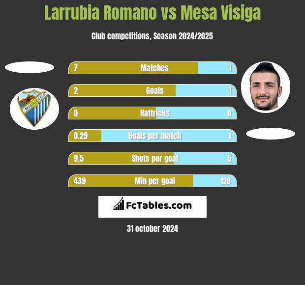 Larrubia Romano vs Mesa Visiga h2h player stats