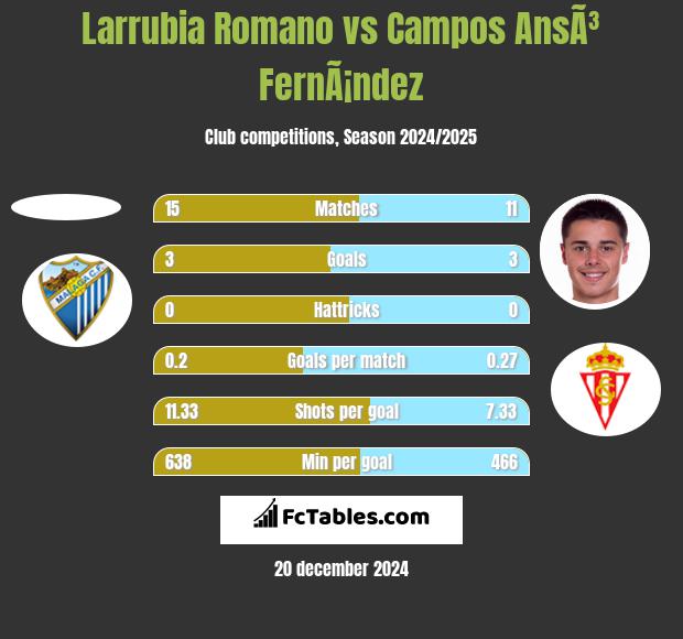 Larrubia Romano vs Campos AnsÃ³ FernÃ¡ndez h2h player stats