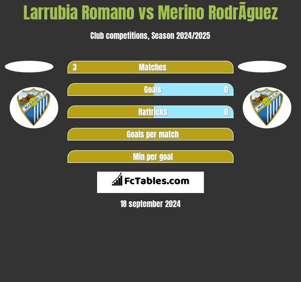 Larrubia Romano vs Merino RodrÃ­guez h2h player stats