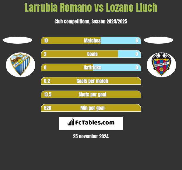 Larrubia Romano vs Lozano Lluch h2h player stats