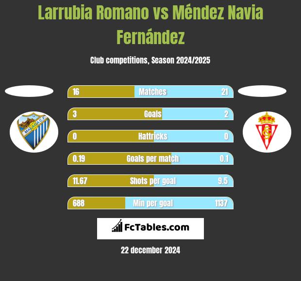 Larrubia Romano vs Méndez Navia Fernández h2h player stats