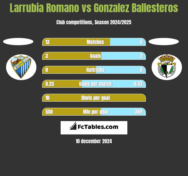 Larrubia Romano vs Gonzalez Ballesteros h2h player stats