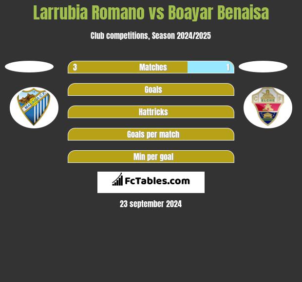 Larrubia Romano vs Boayar Benaisa h2h player stats