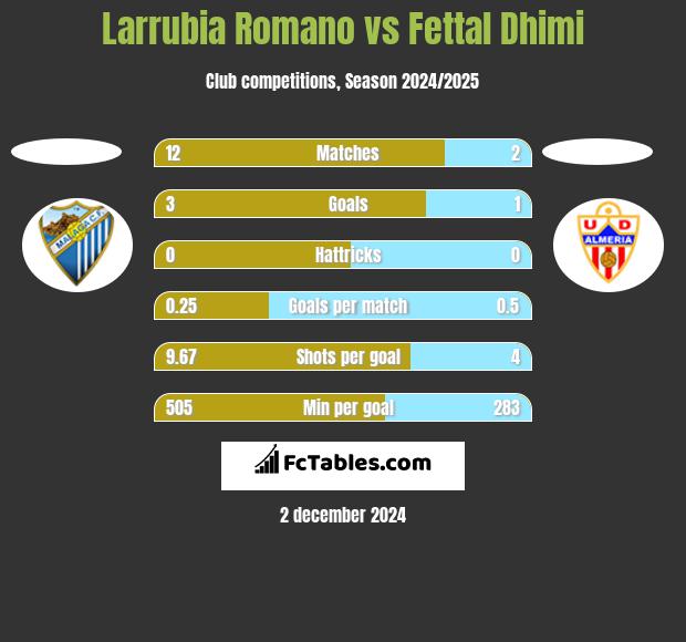 Larrubia Romano vs Fettal Dhimi h2h player stats