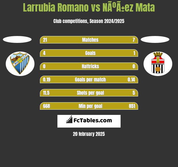 Larrubia Romano vs NÃºÃ±ez Mata h2h player stats