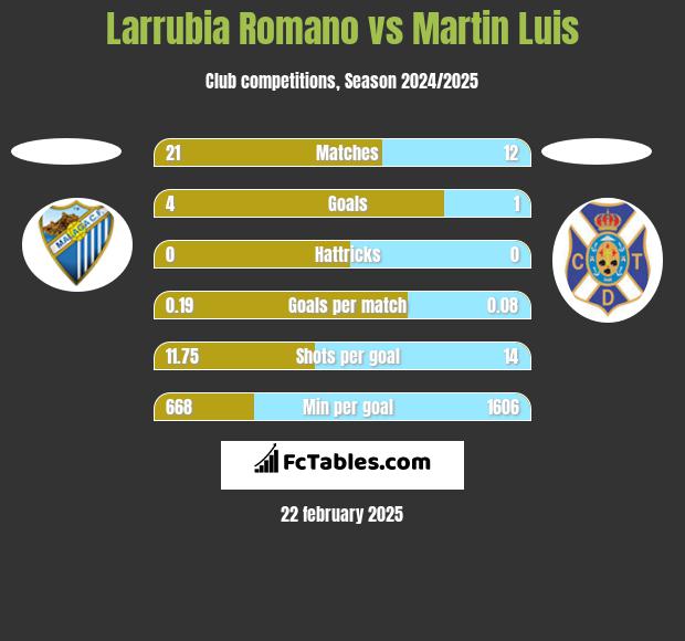 Larrubia Romano vs Martin Luis h2h player stats