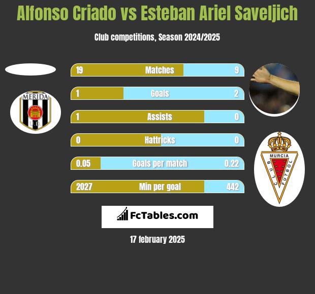 Alfonso Criado vs Esteban Ariel Saveljich h2h player stats