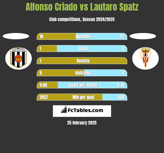 Alfonso Criado vs Lautaro Spatz h2h player stats