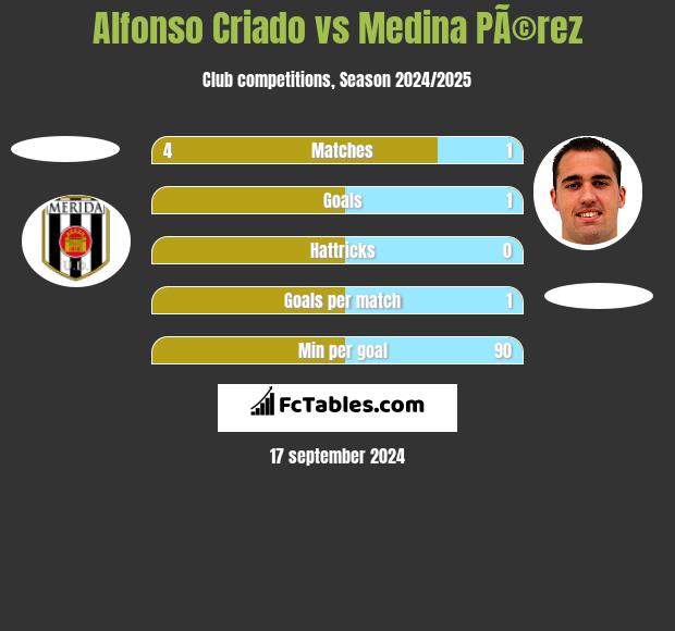 Alfonso Criado vs Medina PÃ©rez h2h player stats