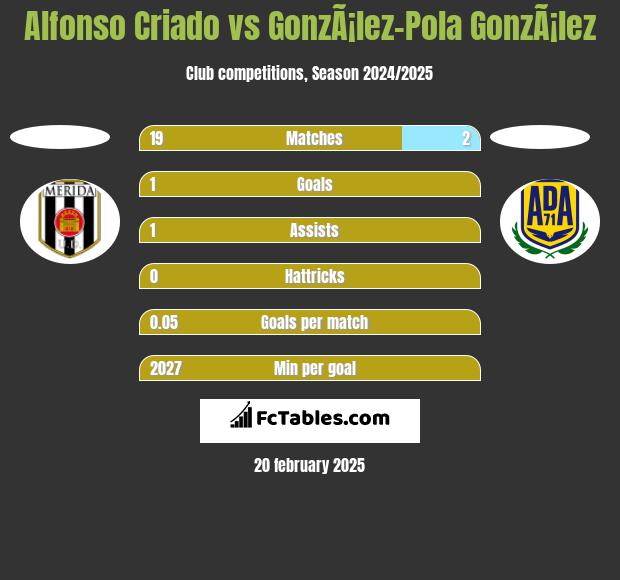 Alfonso Criado vs GonzÃ¡lez-Pola GonzÃ¡lez h2h player stats