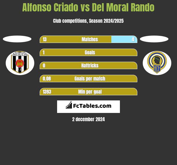 Alfonso Criado vs Del Moral Rando h2h player stats