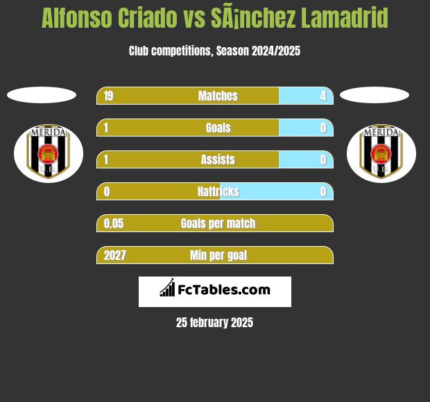 Alfonso Criado vs SÃ¡nchez Lamadrid h2h player stats