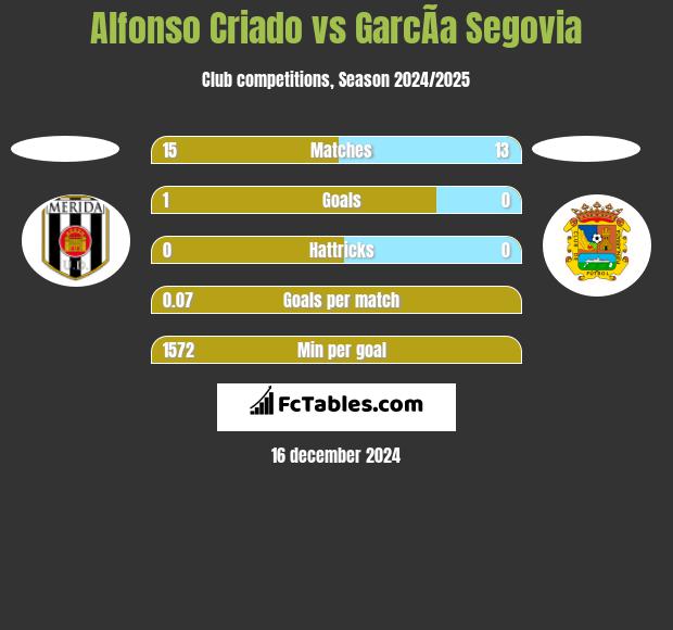 Alfonso Criado vs GarcÃ­a Segovia h2h player stats