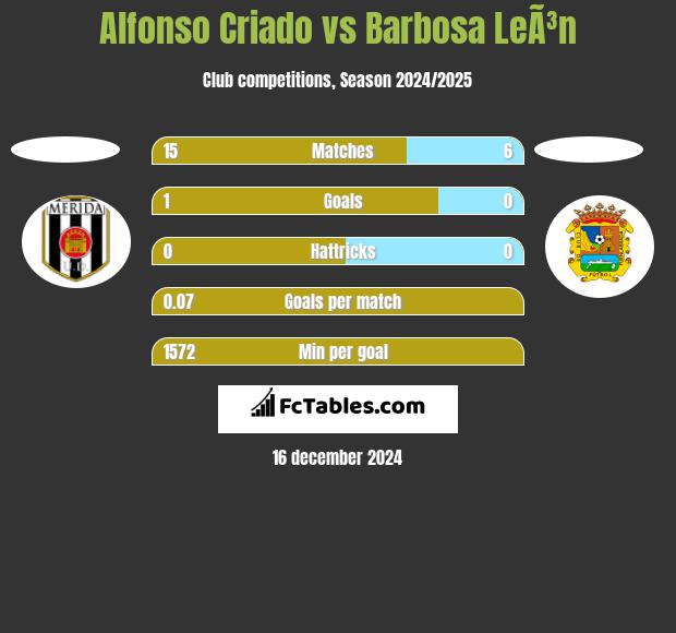 Alfonso Criado vs Barbosa LeÃ³n h2h player stats