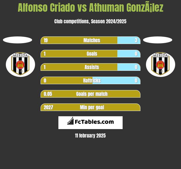 Alfonso Criado vs Athuman GonzÃ¡lez h2h player stats