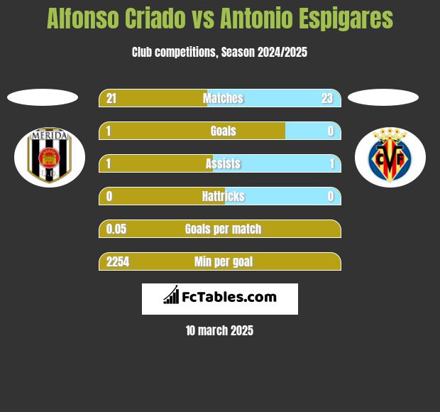 Alfonso Criado vs Antonio Espigares h2h player stats