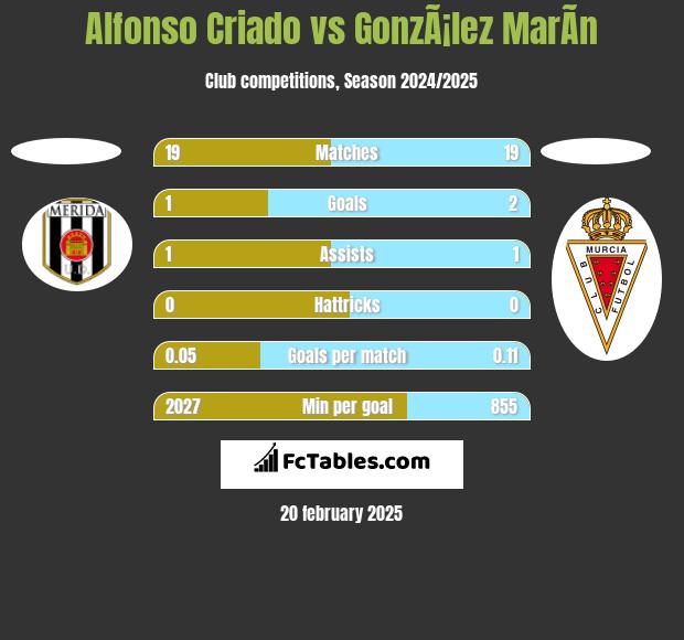 Alfonso Criado vs GonzÃ¡lez MarÃ­n h2h player stats