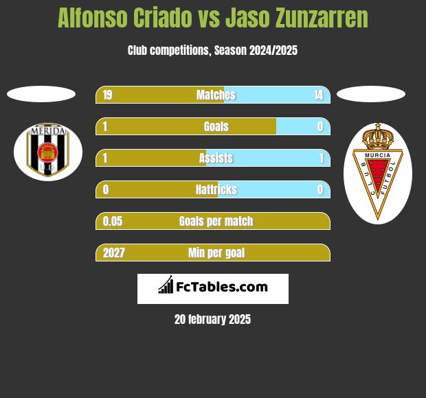 Alfonso Criado vs Jaso Zunzarren h2h player stats